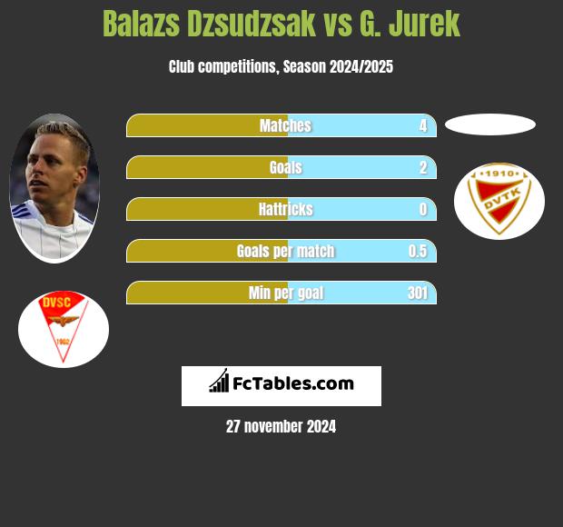 Balazs Dzsudzsak vs G. Jurek h2h player stats