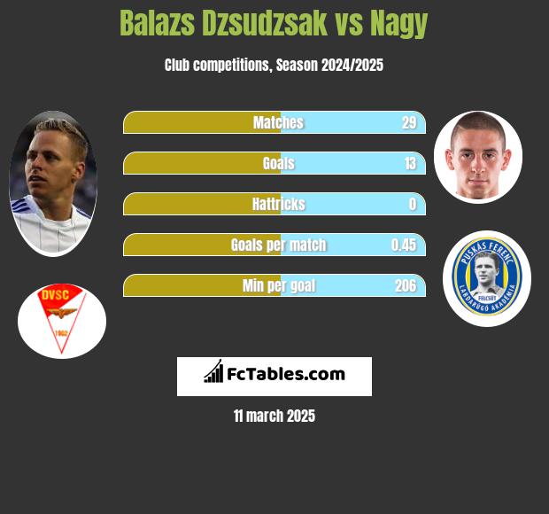 Balazs Dzsudzsak vs Nagy h2h player stats