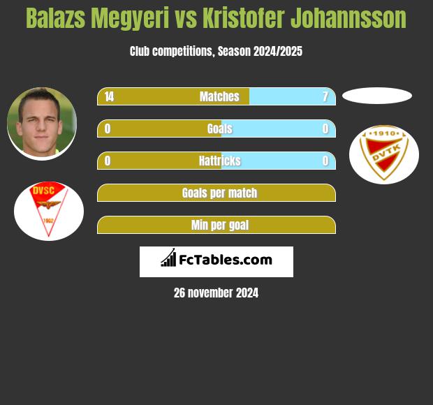 Balazs Megyeri vs Kristofer Johannsson h2h player stats