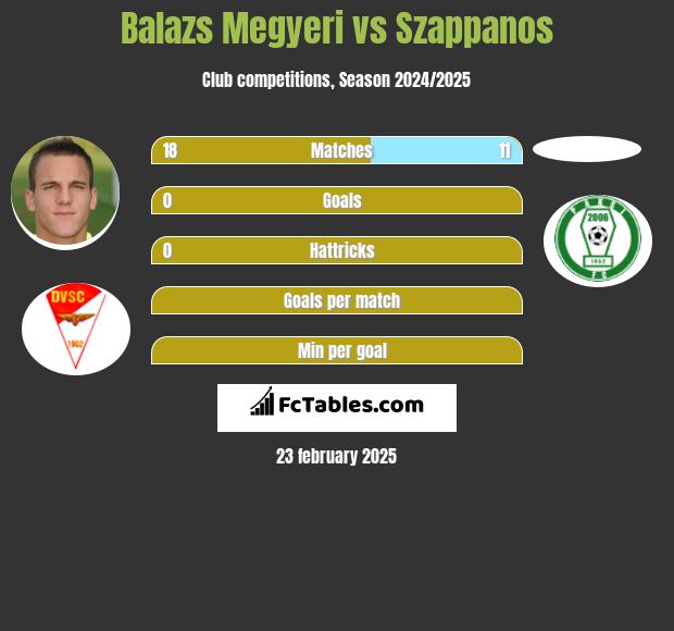 Balazs Megyeri vs Szappanos h2h player stats