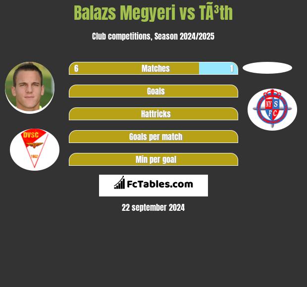 Balazs Megyeri vs TÃ³th h2h player stats