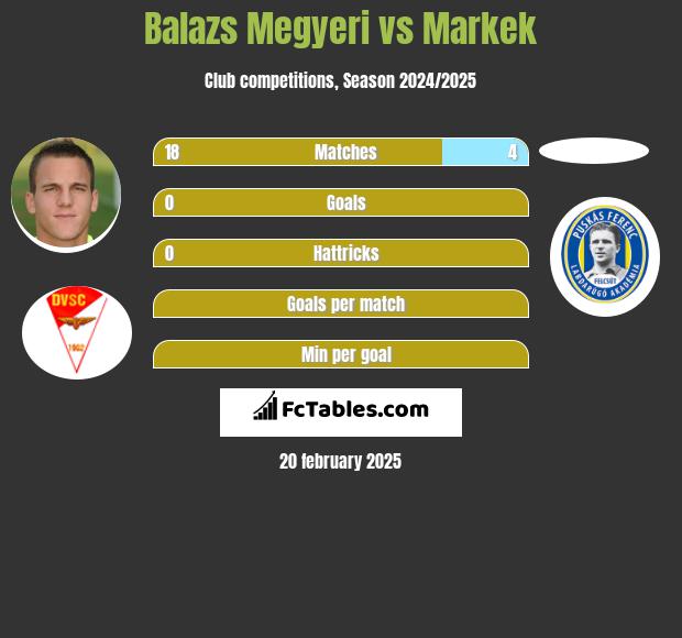 Balazs Megyeri vs Markek h2h player stats