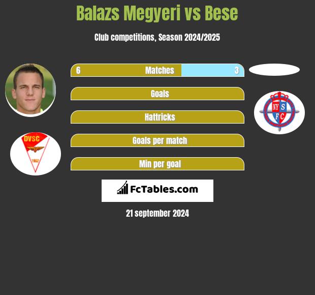 Balazs Megyeri vs Bese h2h player stats