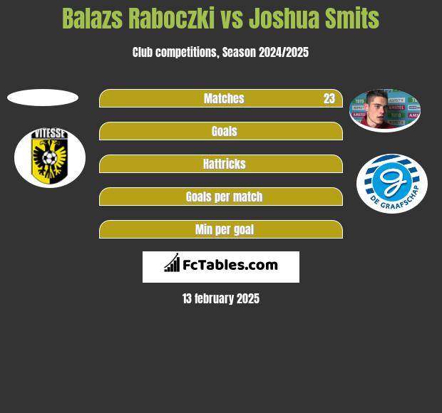 Balazs Raboczki vs Joshua Smits h2h player stats