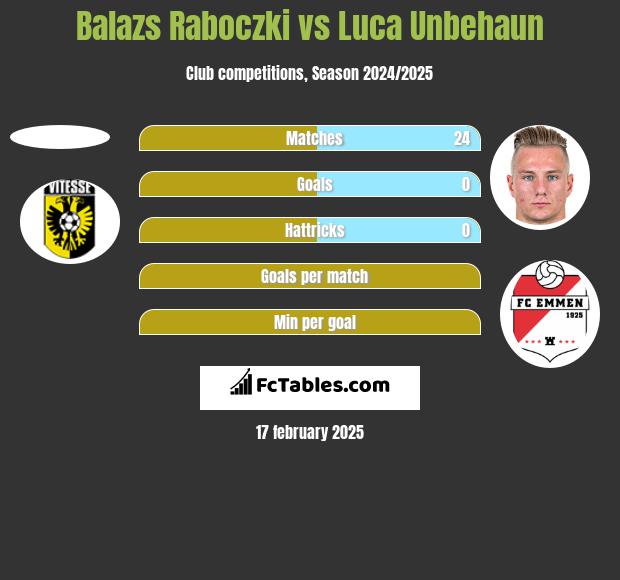 Balazs Raboczki vs Luca Unbehaun h2h player stats