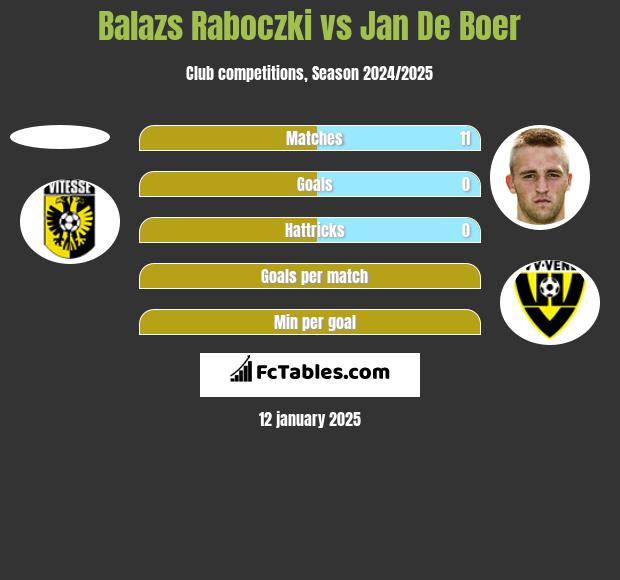 Balazs Raboczki vs Jan De Boer h2h player stats