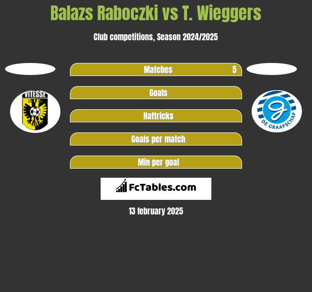 Balazs Raboczki vs T. Wieggers h2h player stats