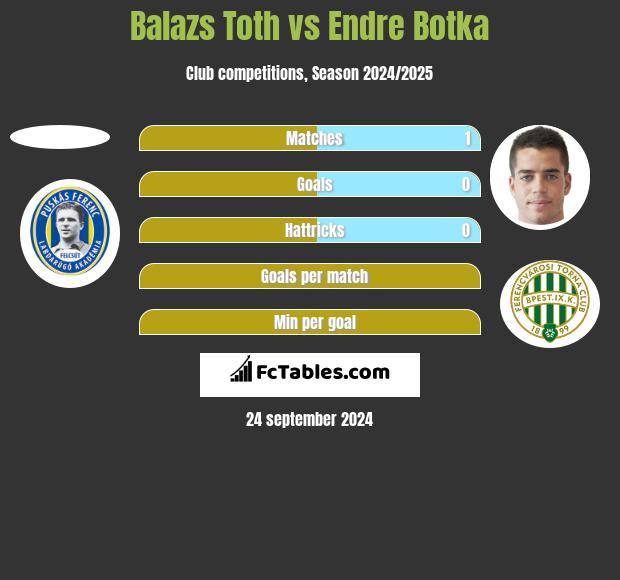 Balazs Toth vs Endre Botka h2h player stats