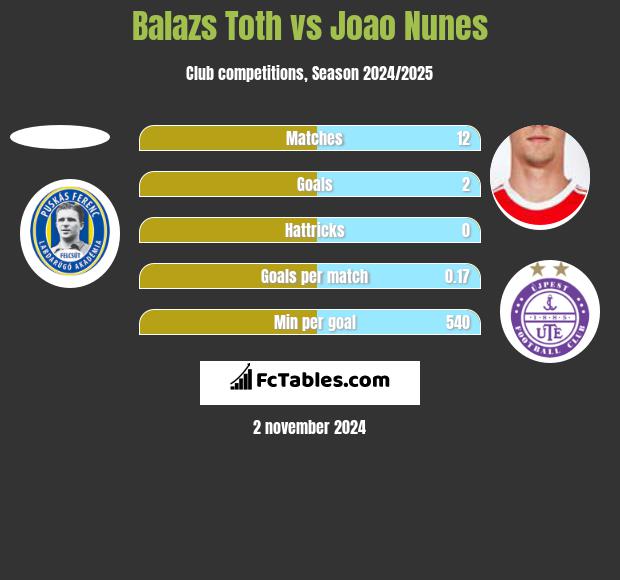 Balazs Toth vs Joao Nunes h2h player stats