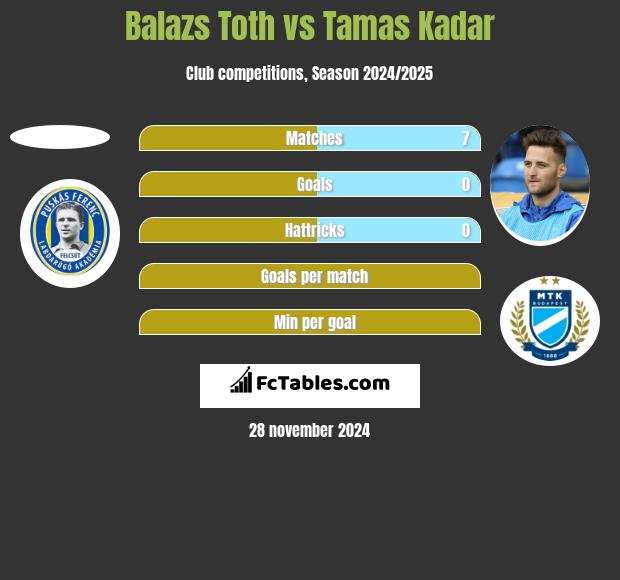 Balazs Toth vs Tamas Kadar h2h player stats