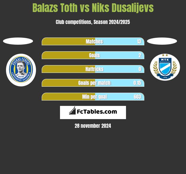 Balazs Toth vs Niks Dusalijevs h2h player stats