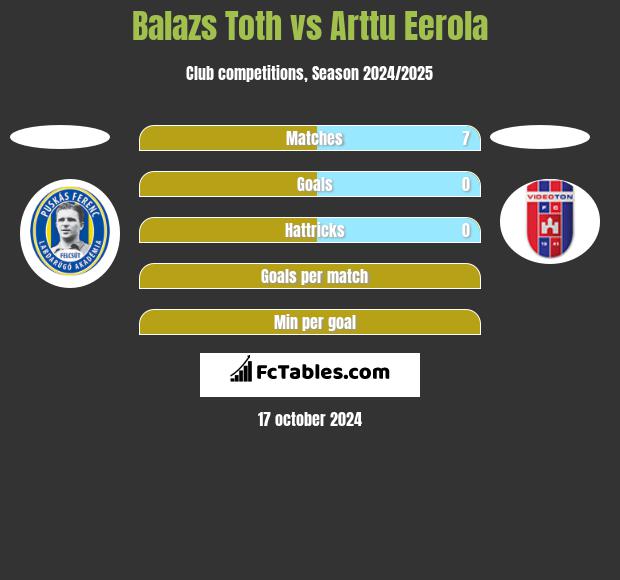 Balazs Toth vs Arttu Eerola h2h player stats