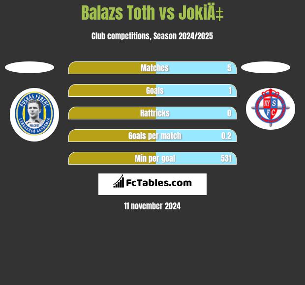 Balazs Toth vs JokiÄ‡ h2h player stats