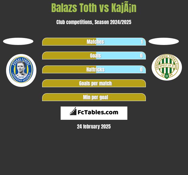 Balazs Toth vs KajÃ¡n h2h player stats