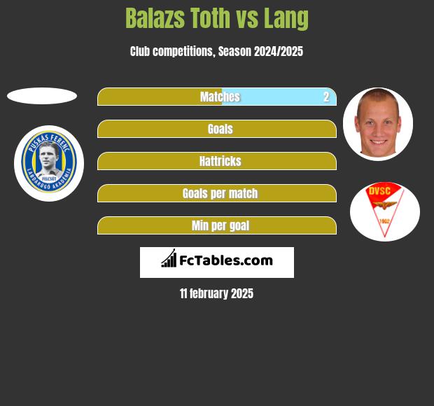 Balazs Toth vs Lang h2h player stats