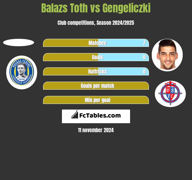 Balazs Toth vs Gengeliczki h2h player stats