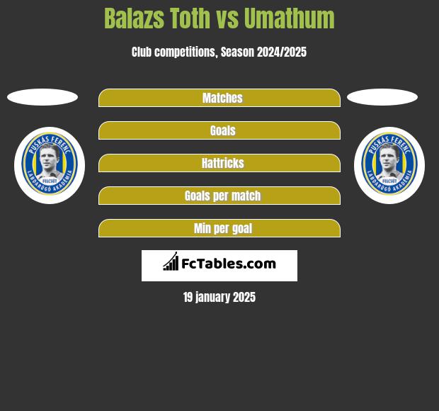 Balazs Toth vs Umathum h2h player stats