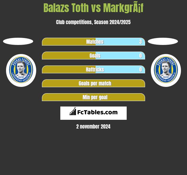 Balazs Toth vs MarkgrÃ¡f h2h player stats