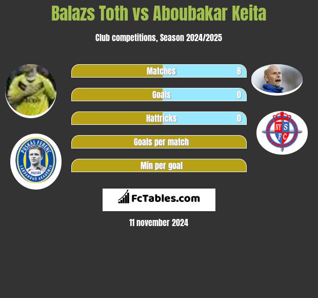 Balazs Toth vs Aboubakar Keita h2h player stats