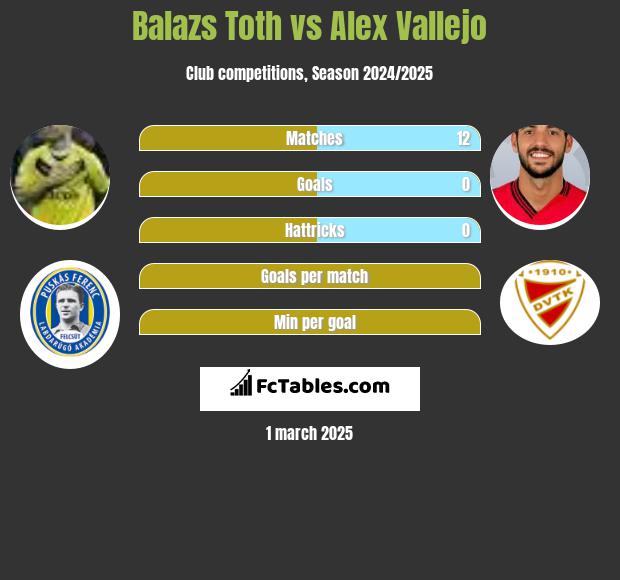 Balazs Toth vs Alex Vallejo h2h player stats