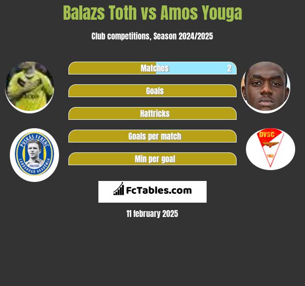 Balazs Toth vs Amos Youga h2h player stats