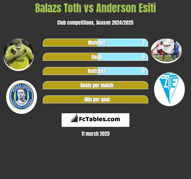 Balazs Toth vs Anderson Esiti h2h player stats