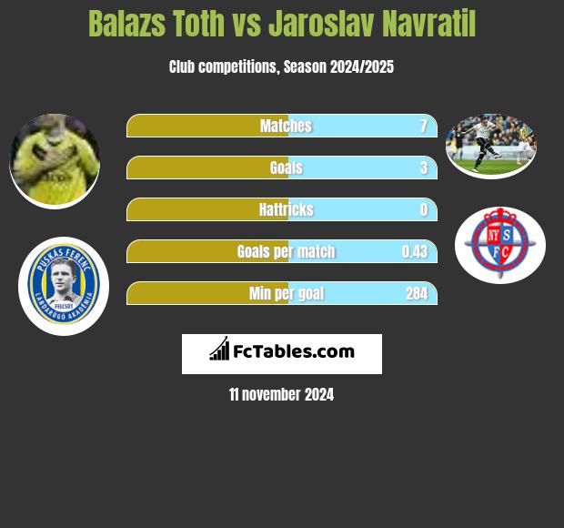 Balazs Toth vs Jaroslav Navratil h2h player stats