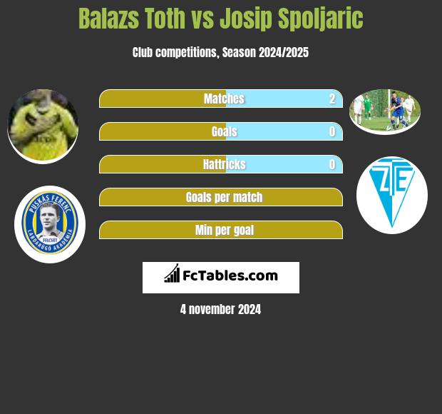 Balazs Toth vs Josip Spoljaric h2h player stats