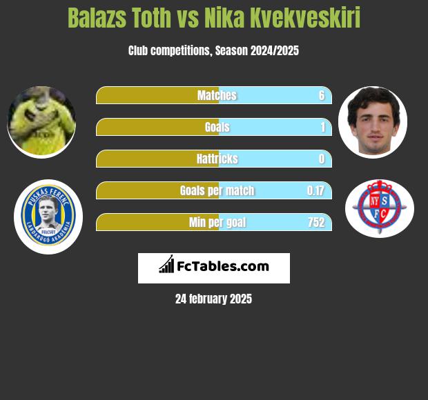 Balazs Toth vs Nika Kvekveskiri h2h player stats