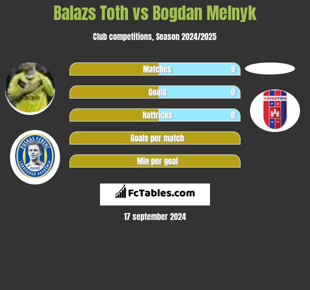 Balazs Toth vs Bogdan Melnyk h2h player stats