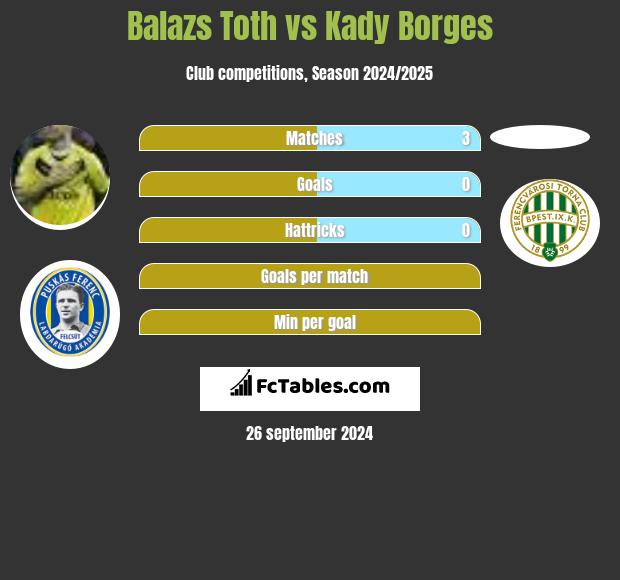 Balazs Toth vs Kady Borges h2h player stats