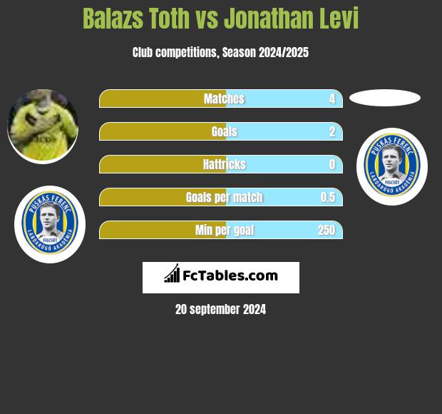 Balazs Toth vs Jonathan Levi h2h player stats