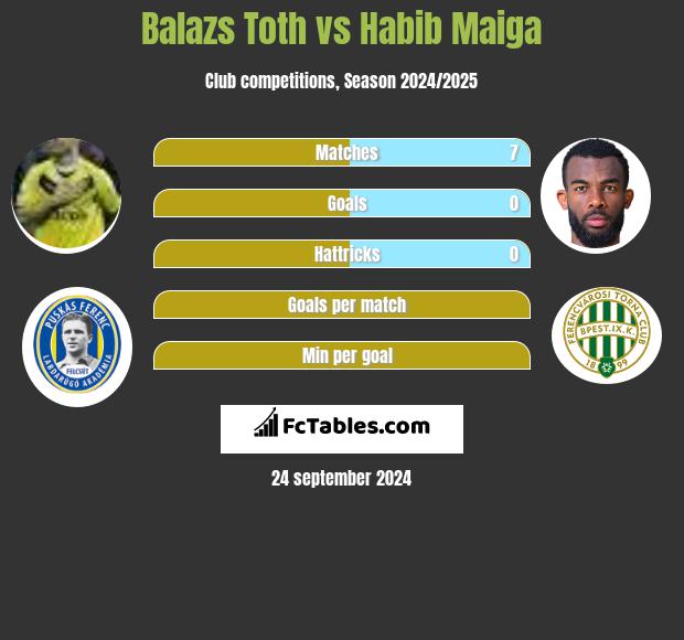 Balazs Toth vs Habib Maiga h2h player stats