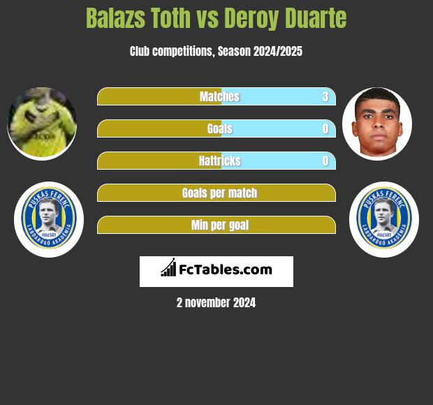 Balazs Toth vs Deroy Duarte h2h player stats