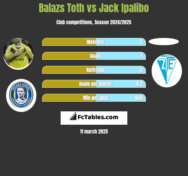 Balazs Toth vs Jack Ipalibo h2h player stats