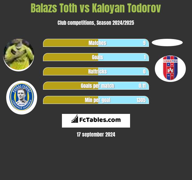 Balazs Toth vs Kaloyan Todorov h2h player stats