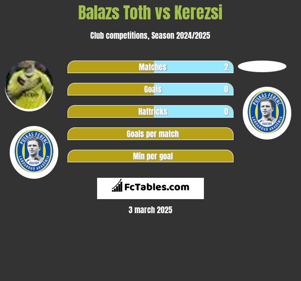 Balazs Toth vs Kerezsi h2h player stats