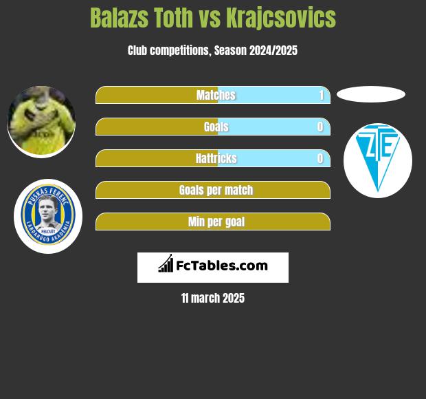 Balazs Toth vs Krajcsovics h2h player stats