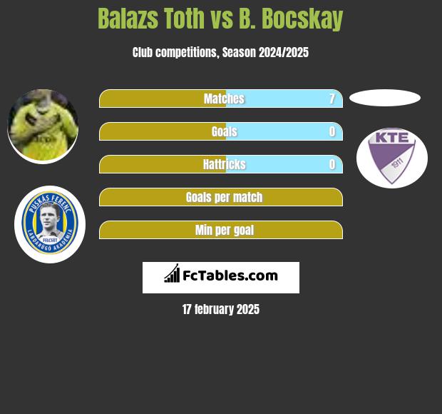 Balazs Toth vs B. Bocskay h2h player stats