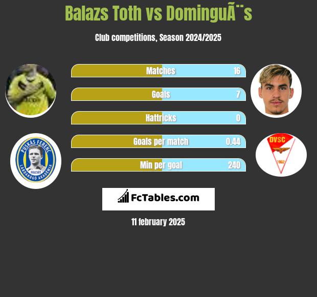 Balazs Toth vs DominguÃ¨s h2h player stats