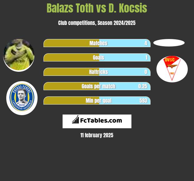 Balazs Toth vs D. Kocsis h2h player stats