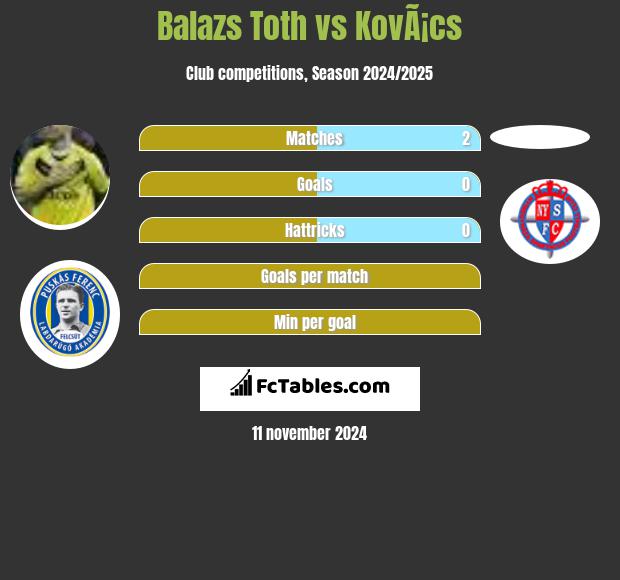 Balazs Toth vs KovÃ¡cs h2h player stats