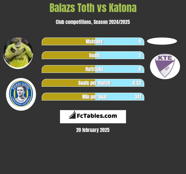 Balazs Toth vs Katona h2h player stats