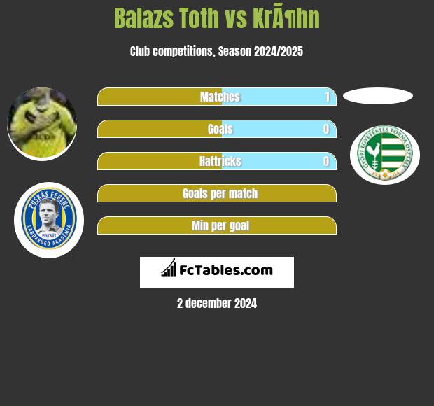 Balazs Toth vs KrÃ¶hn h2h player stats