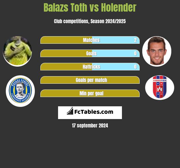 Balazs Toth vs Holender h2h player stats