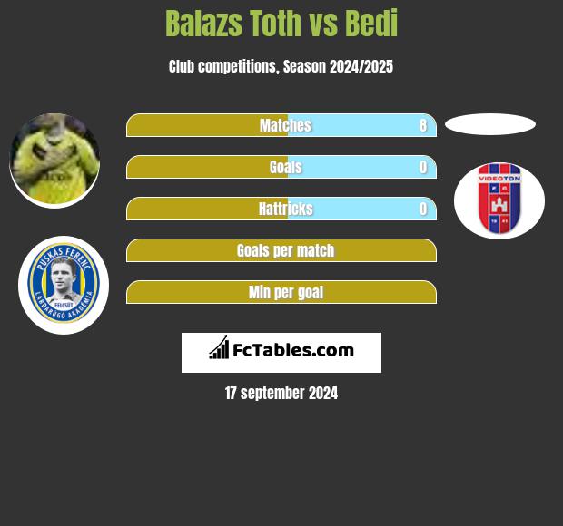 Balazs Toth vs Bedi h2h player stats