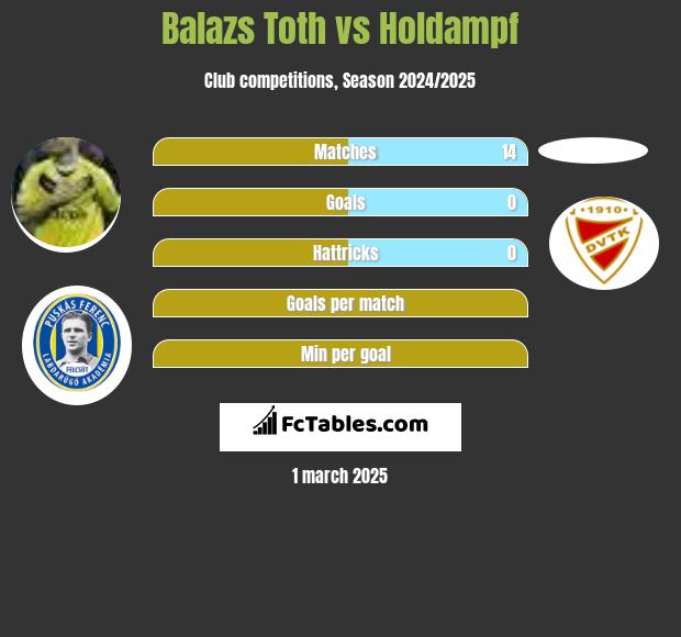 Balazs Toth vs Holdampf h2h player stats