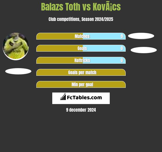 Balazs Toth vs KovÃ¡cs h2h player stats