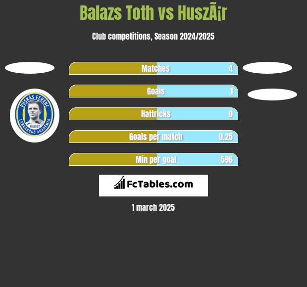 Balazs Toth vs HuszÃ¡r h2h player stats