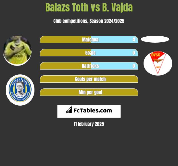 Balazs Toth vs B. Vajda h2h player stats